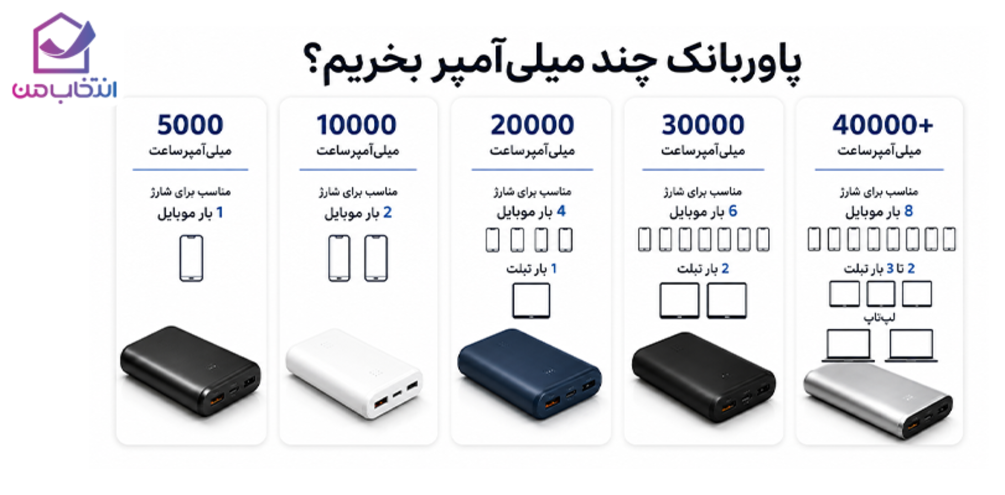 انواع پاوربانک با ظرفیت